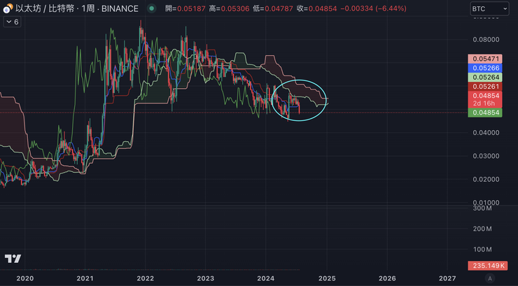 ETH/BTC週線&一目均衡表