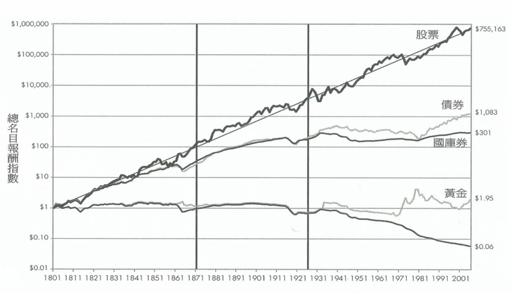 200年間的股票、債券、國庫券、黃金，這幾個資產的報酬率