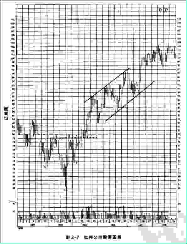 圖2-7 杜邦公司股票圖表