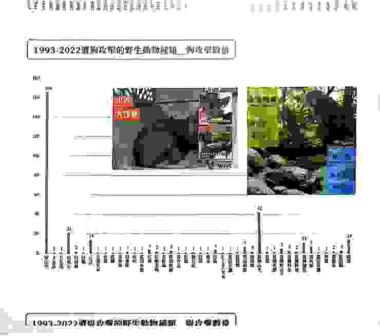 （圖一）1993~2022年 特生中心＿野生動物急救站 救傷原因資料統計（狗攻擊數量長條圖）