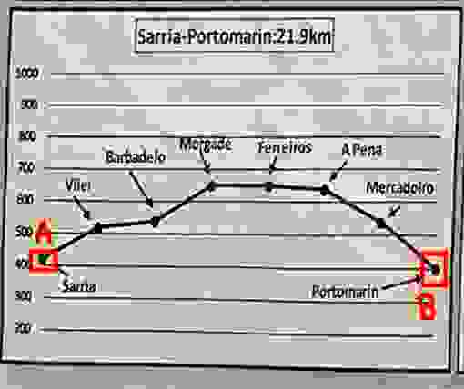 D 29 : Sarria ~ Portomarin，又上又下的路程， 21.9 K M