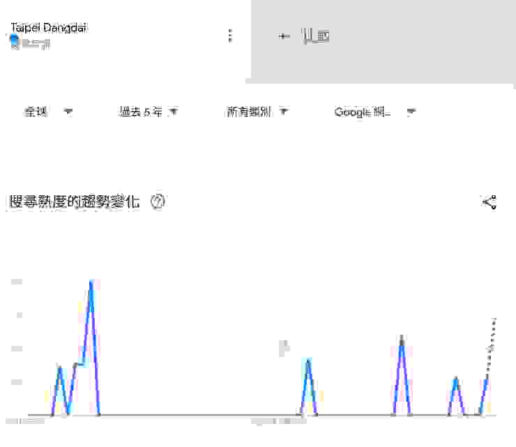 台北當代藝博五年來谷歌搜尋熱度