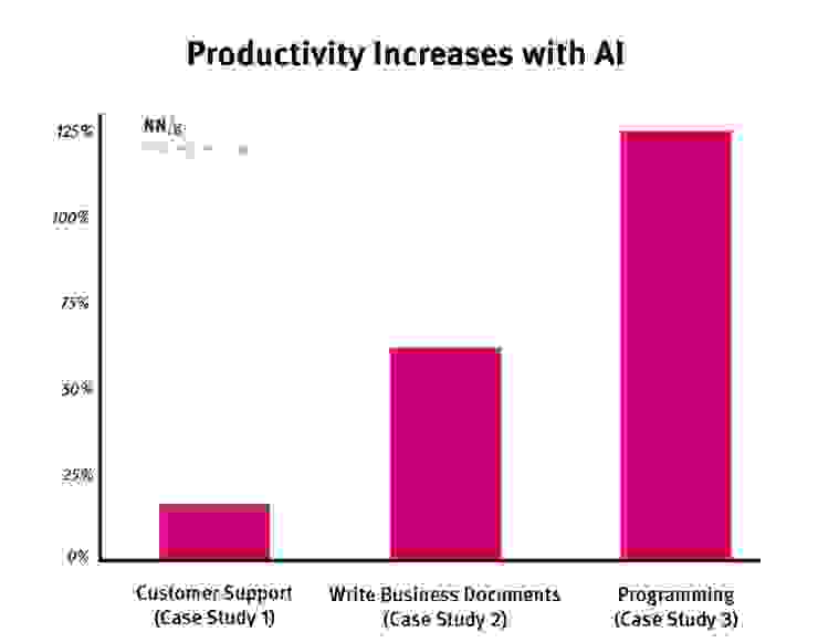 AI 的生產力提升能否被內卷吸收