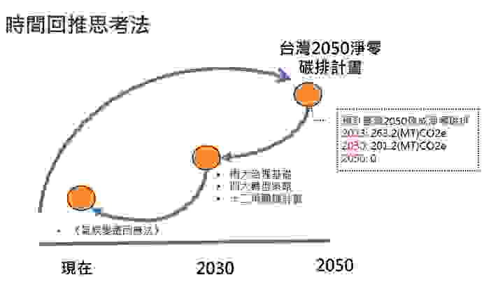 台灣2050淨零碳排目標回推思考法