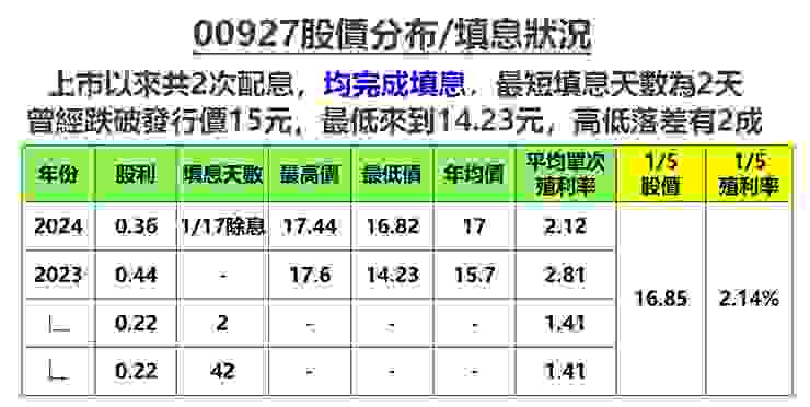 料來源：Goodinfo!台灣股市資訊網，棒棒的理財失控週記整理