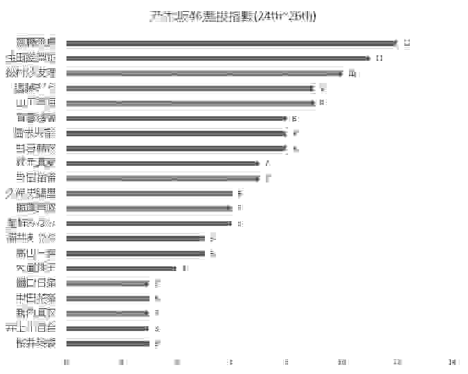 圖4 乃木坂24~26單選拔指數