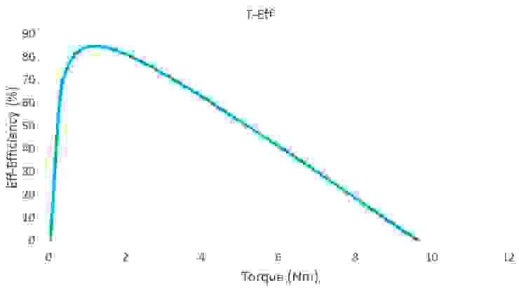 轉矩-效率(T-Eff)特性曲線圖