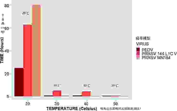PRRSV與PEDV在不同溫度下的半衰期(圖片來源連結)