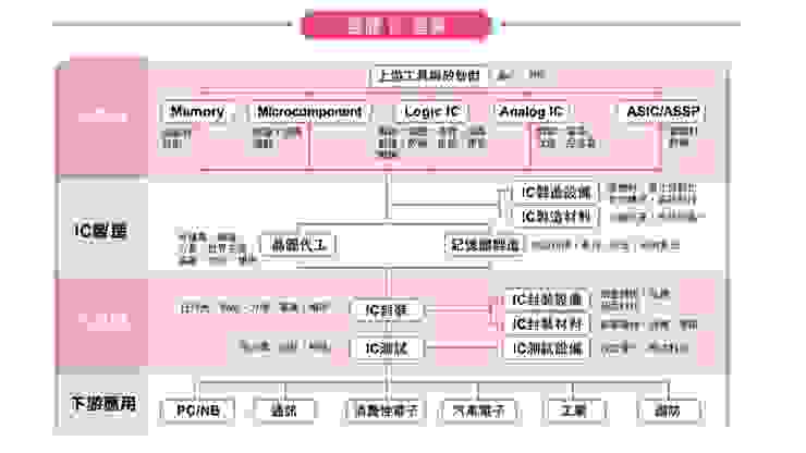 資料來源：台灣產業地圖