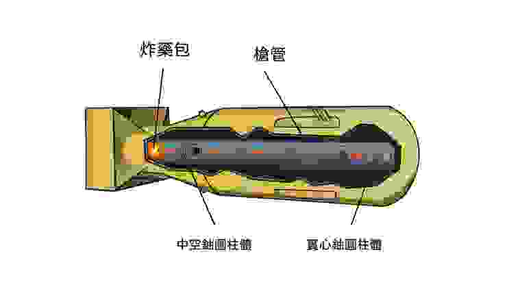 槍式核分裂原子彈示意圖（來源：維基百科編輯），投擲在廣島的「小男孩」原子彈便屬於此種