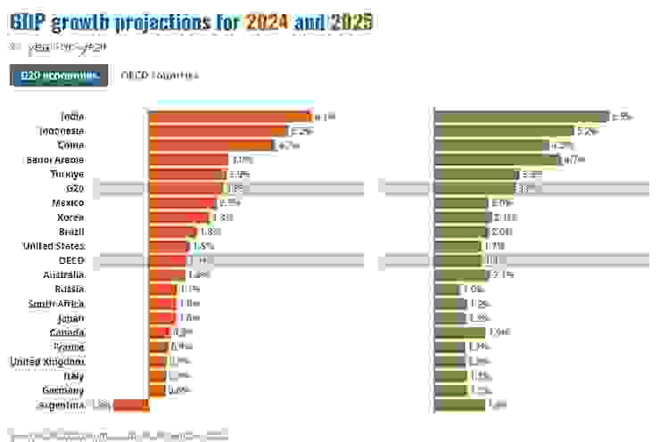 2024&2025 GDP預測 資料來源:OECD