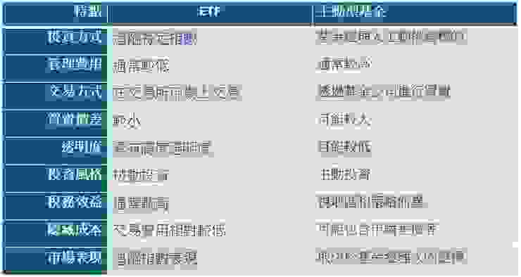 ETF和主動基金的比較表