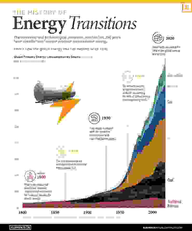 Visualizing the History of Energy Transitions