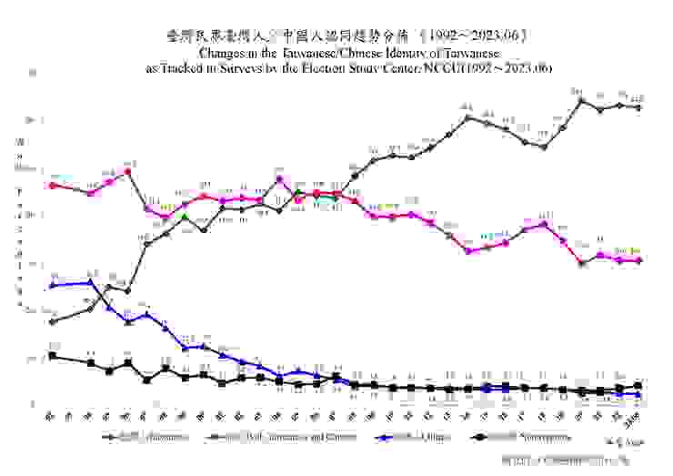 台灣民眾台灣人/中國人認同趨勢分佈(1992~2023/06)     來源/ 政治大學選舉研究中心