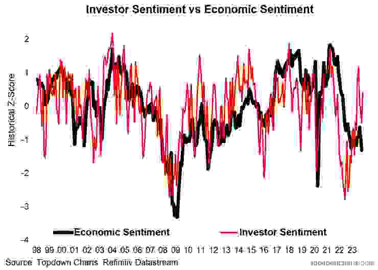 投資情緒 vs 經濟情緒