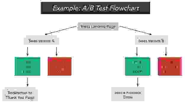 A/B test 流程圖範例