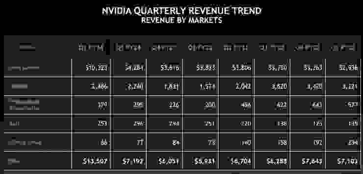 輝達2023年Q2各項業務營收一覽  Source:Nvidia