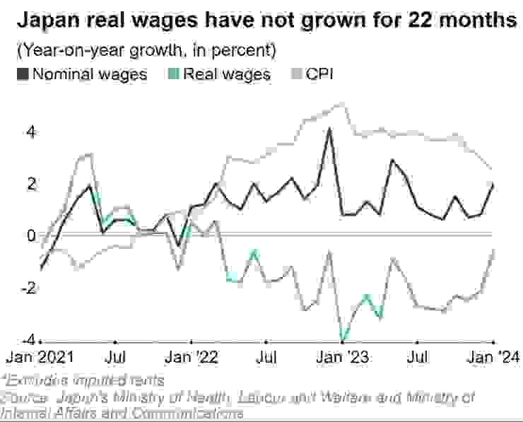 日本实际工资现已连续22个月下降
