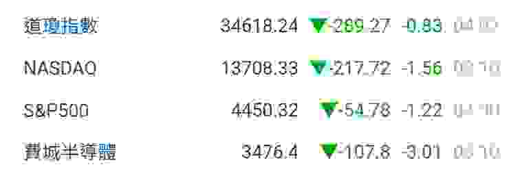 昨晚（9月15日）四巫日美股收盤，台指期盤後跌179點。