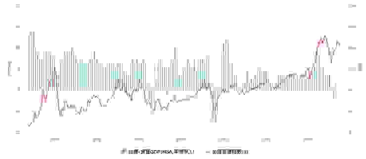 台灣GDP vs. 台股