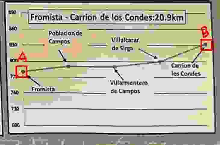 D16 :  Fromista~Carrion de los Condes，緩升的路段，20.9 KM