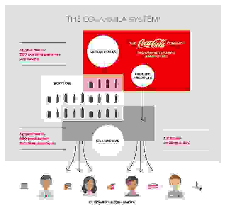 可口可樂系統