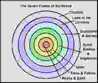 七界 The seven Planes of Existence