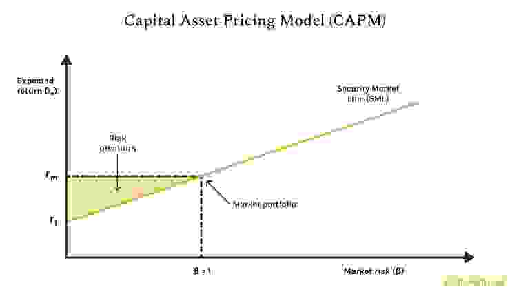 https://stablebread.com/calculate-interpret-capital-asset-pricing-model/