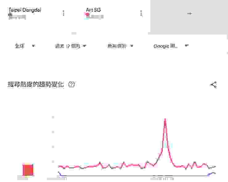 台北當代藝博與新加坡藝博近一年谷歌搜尋熱度比較