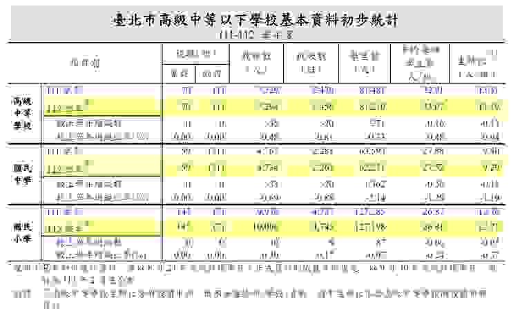 台北市高級中等以下學校統計