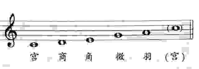 中國五音對應五線譜的1、2、3、5、6。