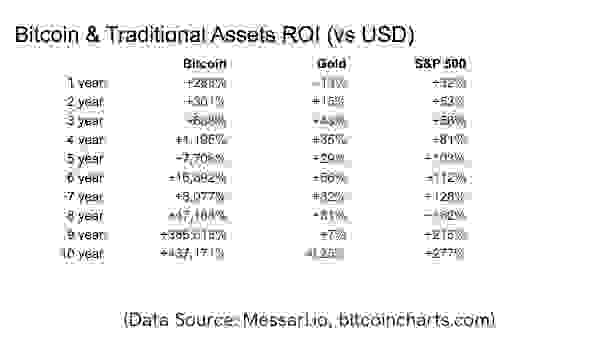 Bitcoin Vastly Outperformed Gold and the S&P 500 The Past Decade 1