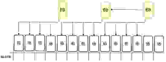 圖上可看到3個引用多個輸入區塊 (IB) 的背書區塊 (EB)，同時最後面的背書區塊也會引用前面的背書區塊。