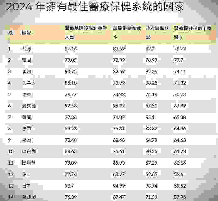 《CEOWORLD》2024「醫療保健系統」評比，台灣拿下全球第一名。（圖／翻攝自CEOWORLD官網）