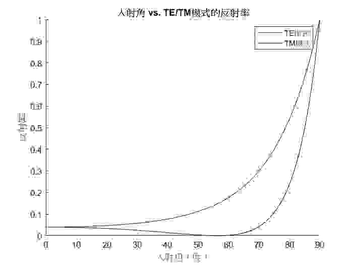 光對空氣向玻璃入射，無仝入射角對應的TE/TM模式的反射率。