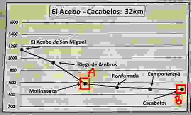 D 25 : Molinaseca ~ Cacabelos，劇烈後的緩降的路程， 23.2 K M