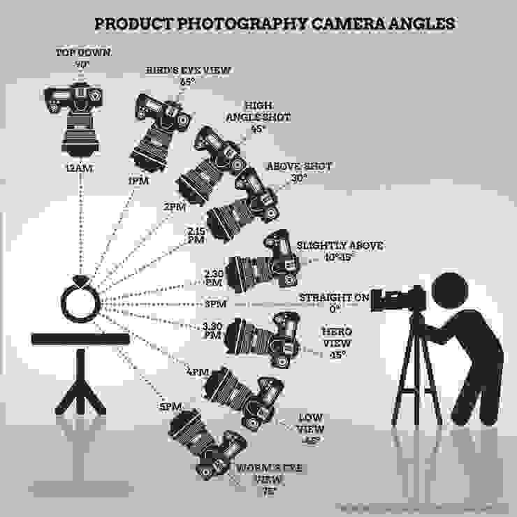 攝影一樣有不同的拍攝角度術語可供參考