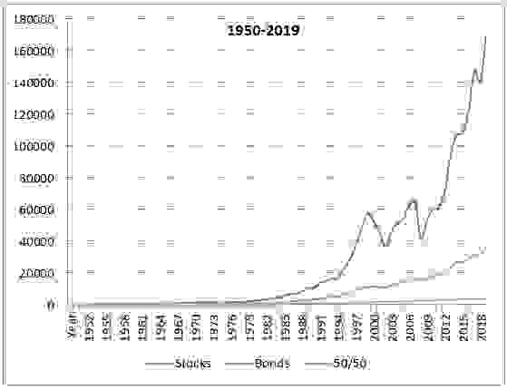 接近 70 年的股票與債券回報的差別 (來源: https://gordianadvisors.com/stocks-vs-bonds-offense-defense/)
