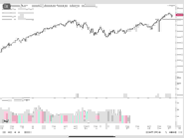 S&P500指數週K線圖(HiStock嗨投資)