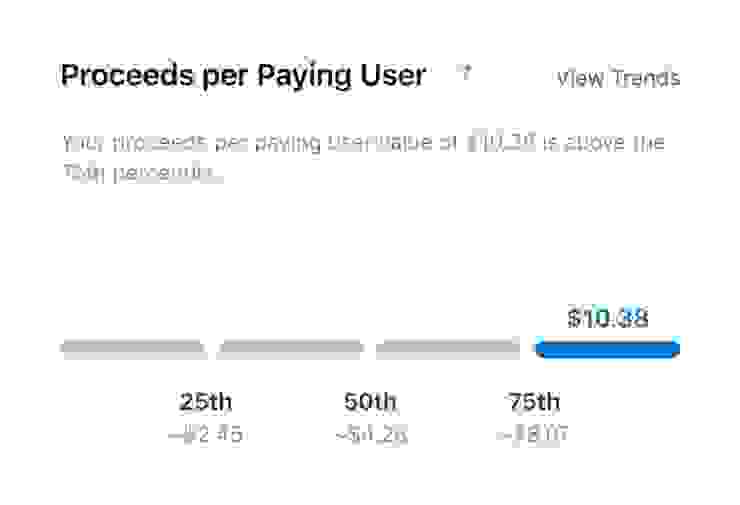 Apple store後台有統計所有App ARPPU的級距，Omlet平均用戶消費約10.38美金雖高出大部分的App，但仍然不足以支撐運營所需要的費用