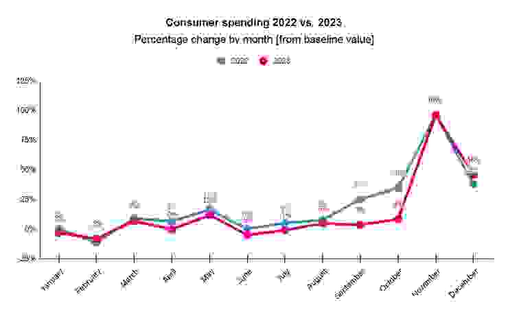 ▲目的性消費讓消費者有機會獲得奢侈品                                                                                                           Navigate 2024 with these 5 insightful consumer shopping trends (網站截圖)