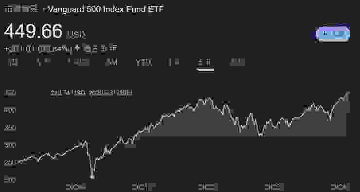 追蹤美國標準普爾500指數的基金 VOO 股價變化 (來源: Google)