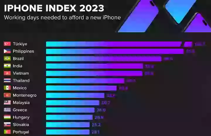 iPhone Index 2023