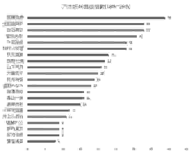 圖3 乃木坂18~26單選拔指數