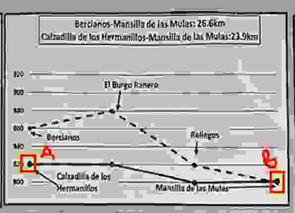 D19 : Calzadilla de los Hermanillos ~Mulansilla de las Mulas，一路平緩卻無一物之路段，23.9 KM