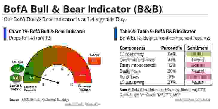美銀牛熊指標與參數