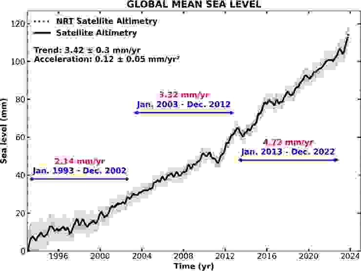 衛星高度量測之全球平均海平面高度趨勢圖(自1993年1月至2023年10月)