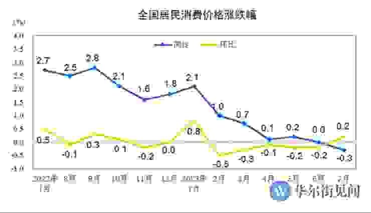 中國七月份ＣＰＩ正是跌落零值進入通縮