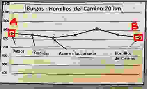 D13 : Burgos - Hornillos del Camino ,休息過後還算平潭的重新出發路段，20 KM