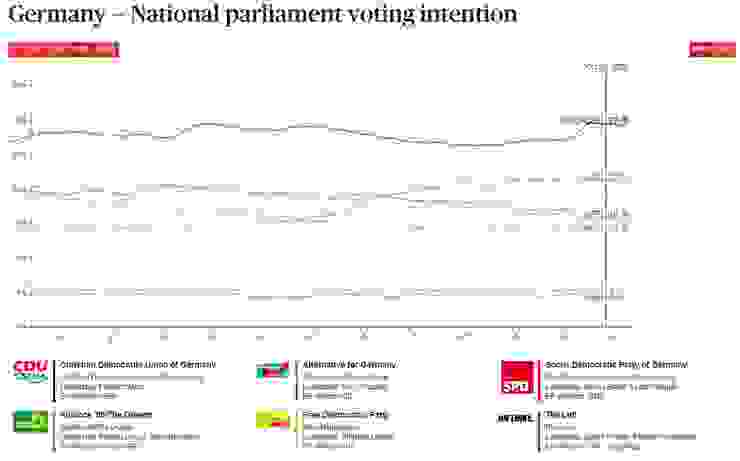 德國政黨民調趨勢圖
